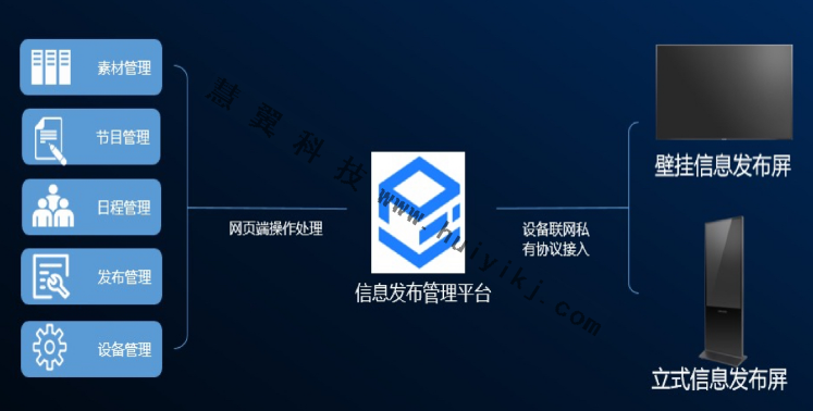 園區信息發布聯網係統拓撲