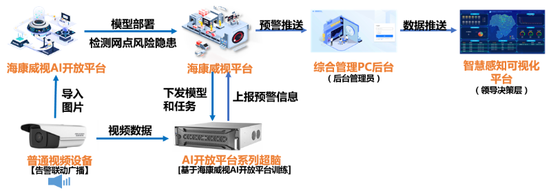 銀行AI智能視頻監控拓撲