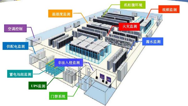 環境監測-機房動力環境監控係統