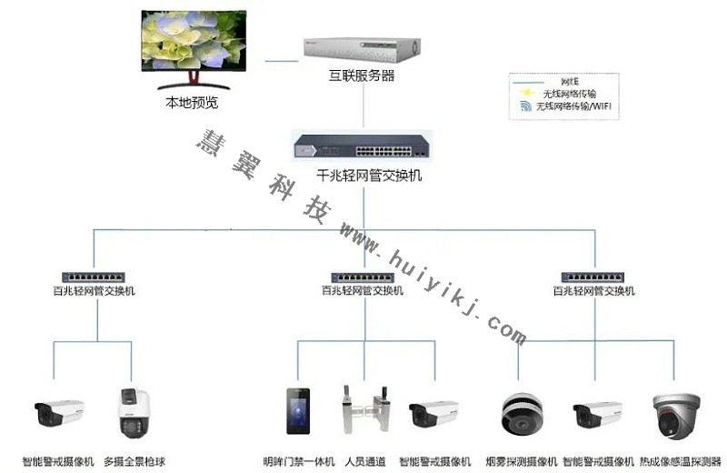 物流倉(cang) 庫高清視頻監控拓撲
