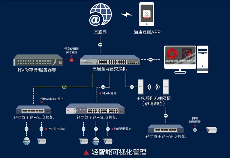 高清視頻監控係統拓撲