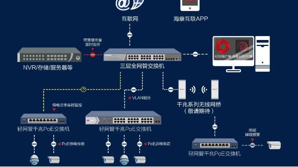 高清視頻監控係統拓撲