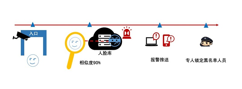 零售店鋪慣偷識別係統拓撲