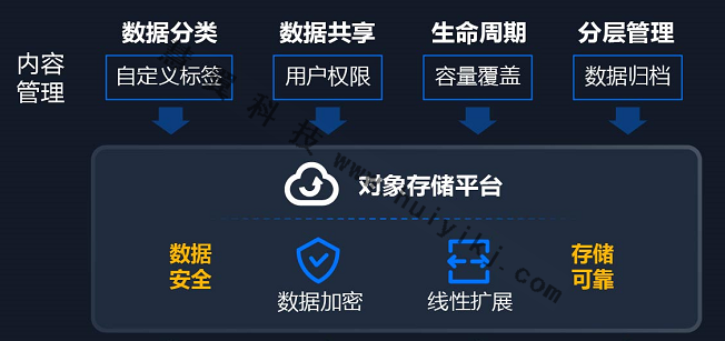 視頻雲(yun) 存儲(chu) 應用功能