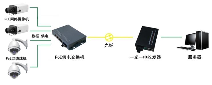 視頻監控係統POE供電