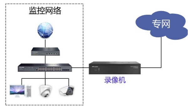 雙網口錄像機拓撲