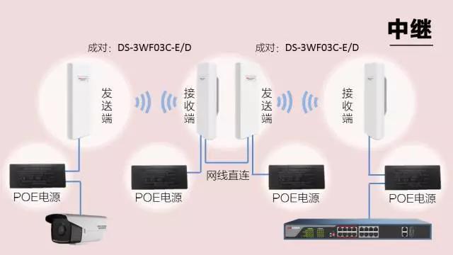 無線網橋傳(chuan) 輸