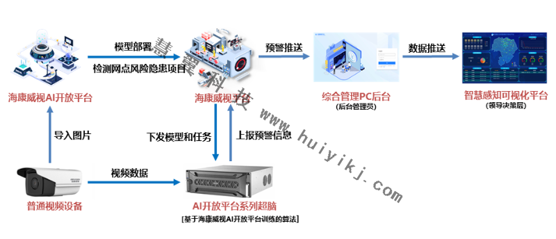 銀行網點應用AI開放平台拓撲