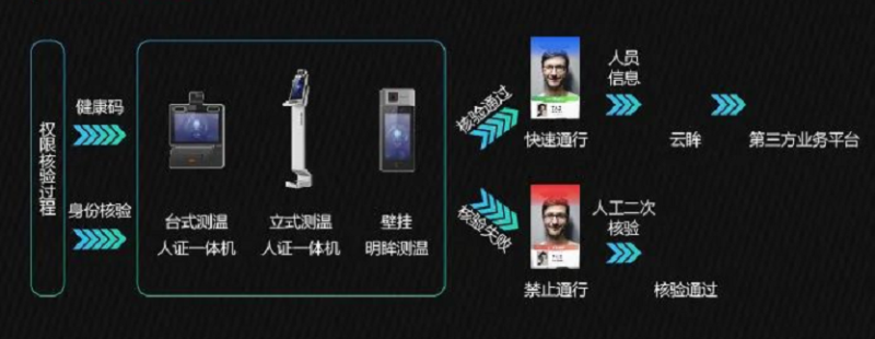 室內(nei) 娛樂(le) 場景掃碼測溫方案流程