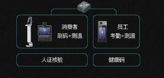 室內(nei) 娛樂(le) 場景掃碼測溫方案