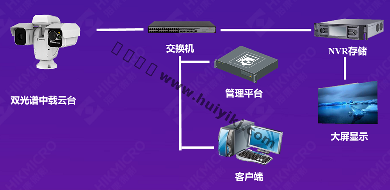 防火視頻監控係統拓撲
