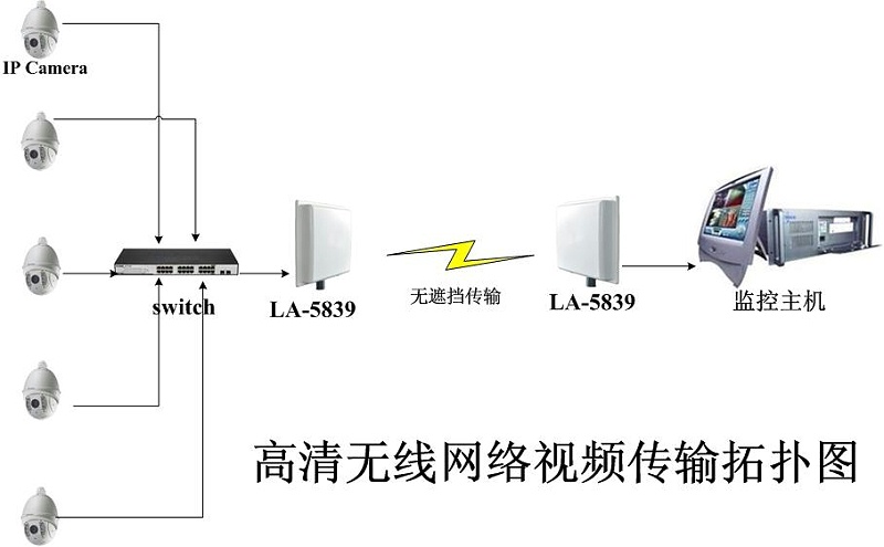 高清無線視頻傳(chuan) 輸拓撲