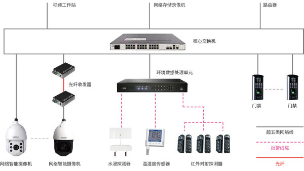 視頻安防監控係統的儲存管理平台需要有哪些功能