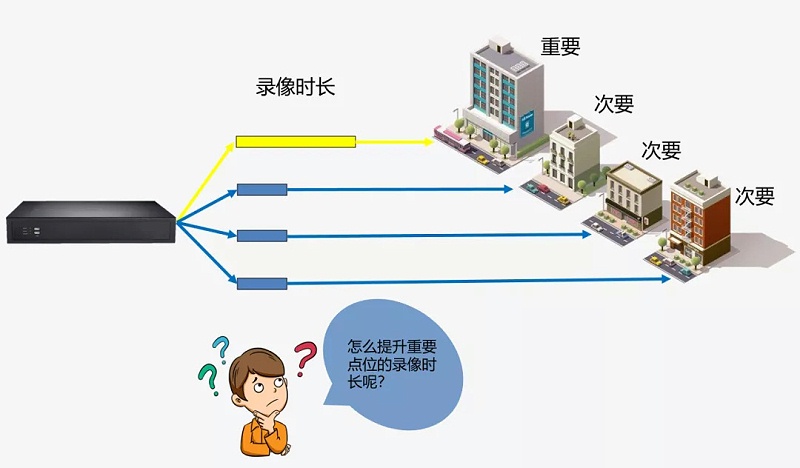 視頻監控存儲(chu) 