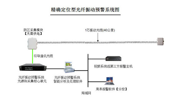 定位型振動光纖適合應用於哪些場景