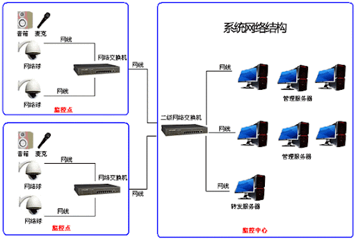 智慧社區的監控係統設備該如何選擇