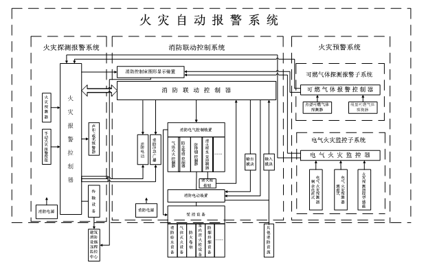 火災自動報警係統拓撲