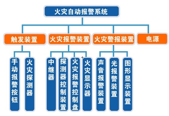 火災自動報警係統