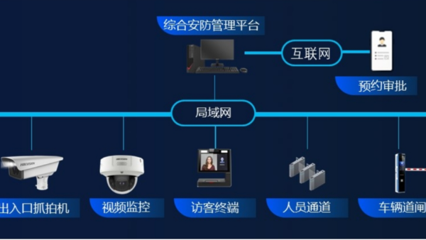 訪客預約係統拓撲