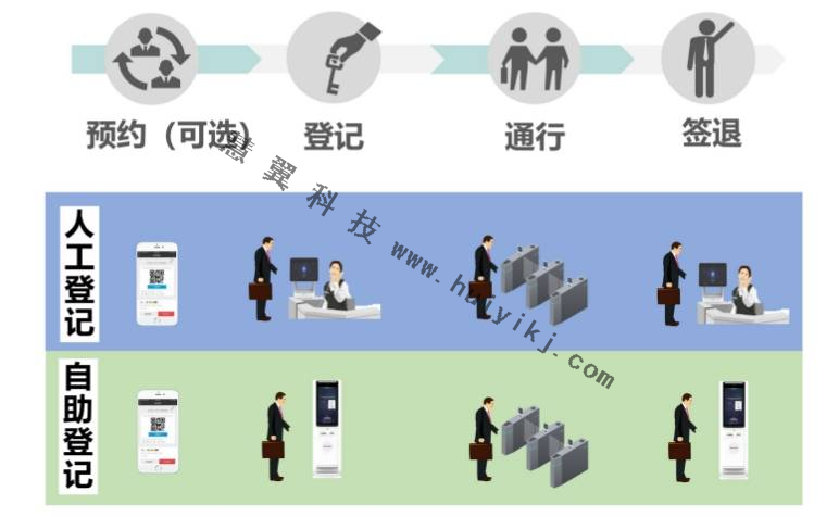 訪客預約係統應用優(you) 勢