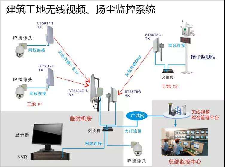 無線視頻監控係統拓撲