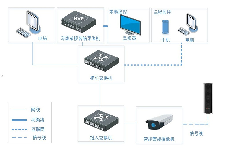 垃圾分類語音提醒解決(jue) 方案拓撲