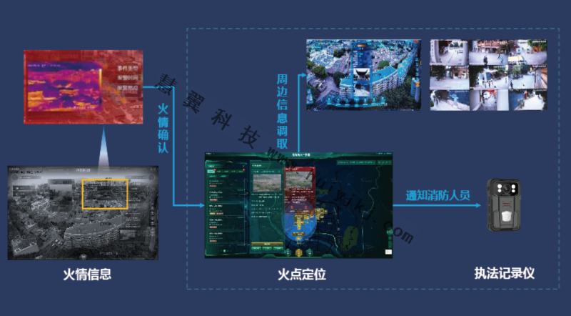 煙火檢測係統拓撲