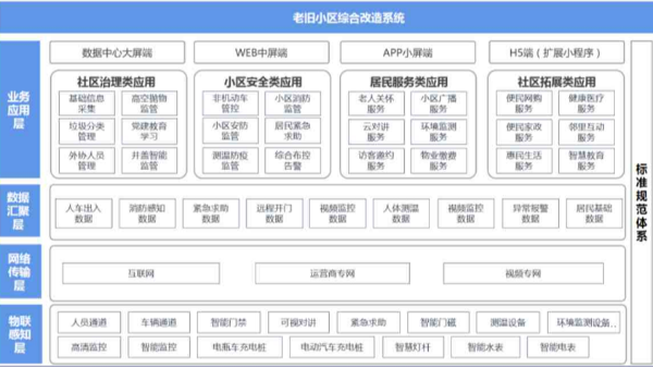 老舊小區綜合改造係統