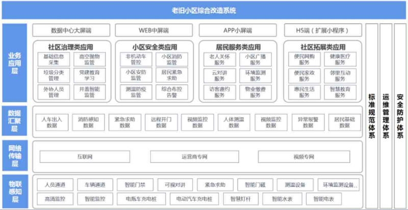 老舊小區綜合改造係統