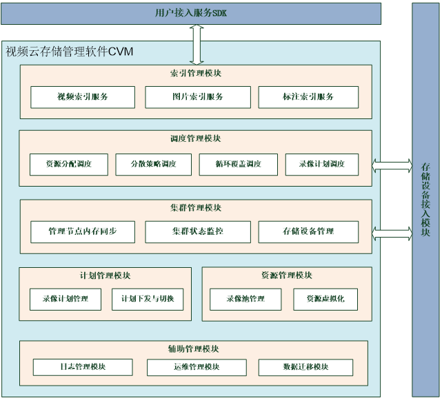 監控視頻雲(yun) 存儲(chu) 解決(jue) 方案