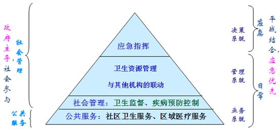衛生局信息化建設係統