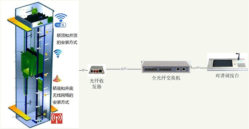電梯五方對講係統