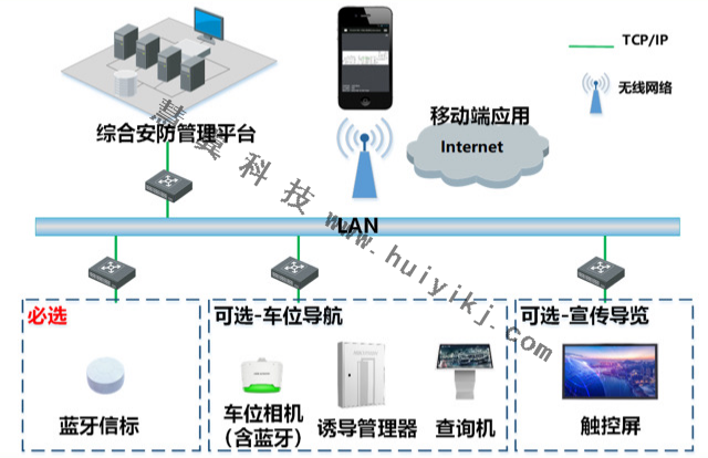 場所實景導航方案拓撲