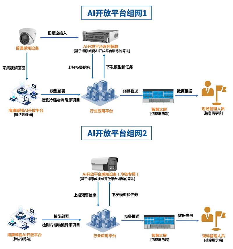 AI開放平台組網拓撲