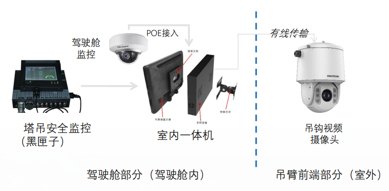 塔吊專(zhuan) 用球機應用拓撲