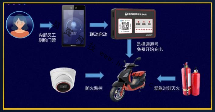 電瓶車充電智能管理係統拓撲