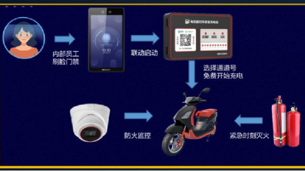 電瓶車充電智能管理係統拓撲