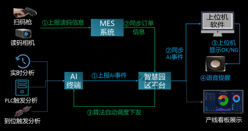 工廠AI產(chan) 線應用拓撲