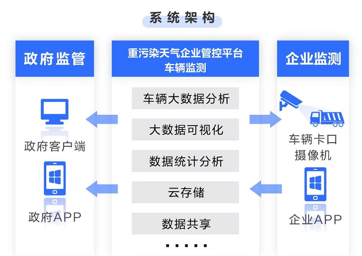 重汙染天氣企業(ye) 管控係統解決(jue) 方案