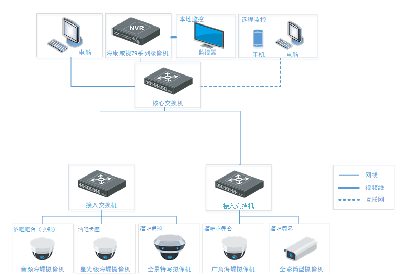 酒吧聯網監控係統拓撲