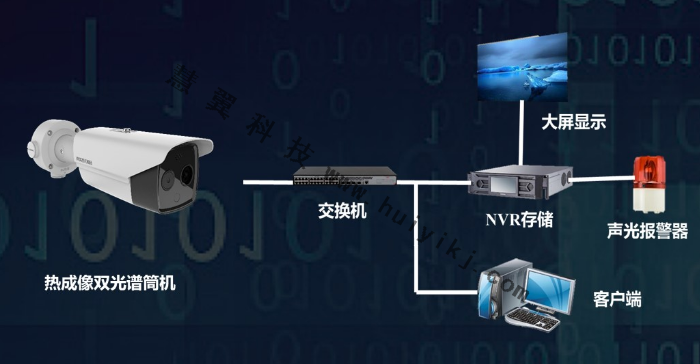 重要區域智能視頻監控拓撲