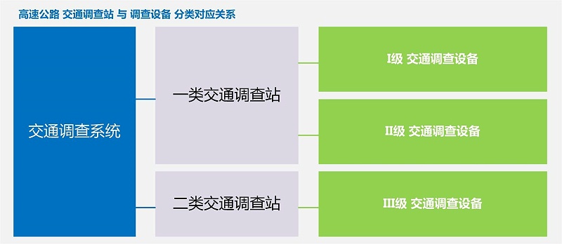 公路交通調查係統拓展