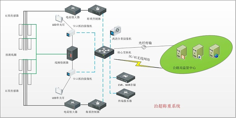 公路一體(ti) 化自動治超係統拓撲