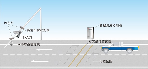 公路一體(ti) 化自動治超係統