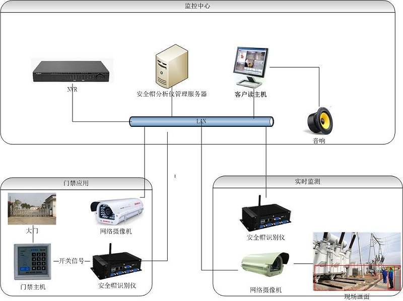 安全帽識別監控係統拓撲