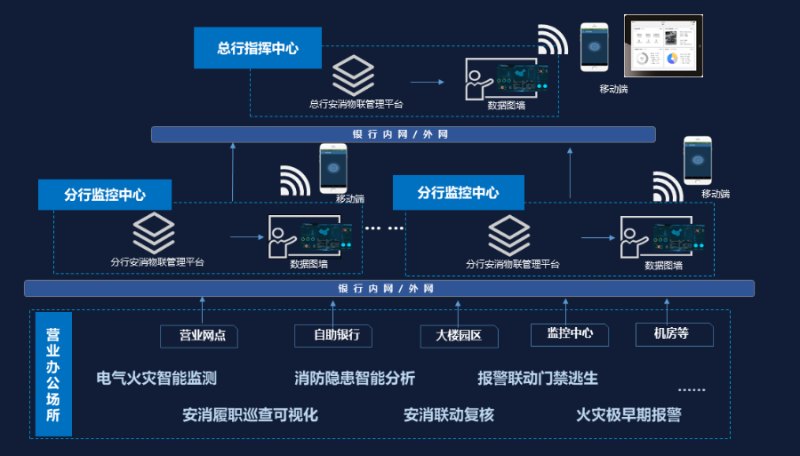 金融智慧消防係統拓撲
