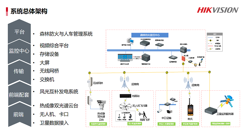 森林防火與(yu) 人車管理係統解決(jue) 方案