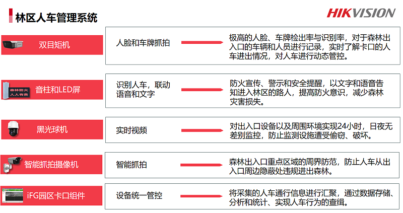 森林防火與(yu) 人車管理係統解決(jue) 方案