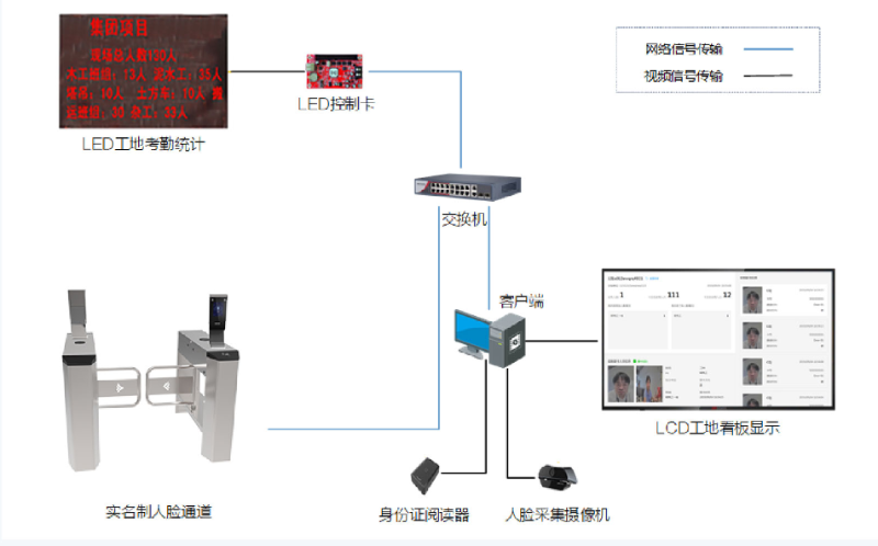 工地實名製係統組成