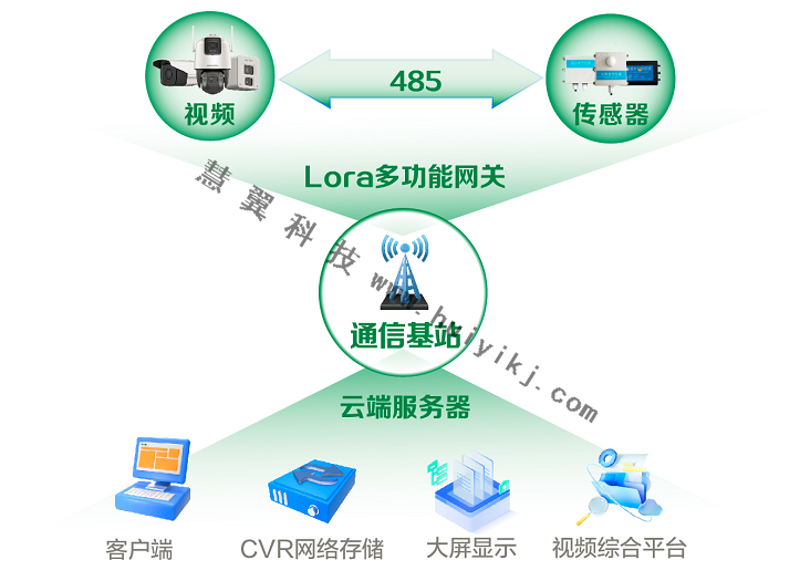 智慧農(nong) 業(ye) 多維感知檢測方案拓撲